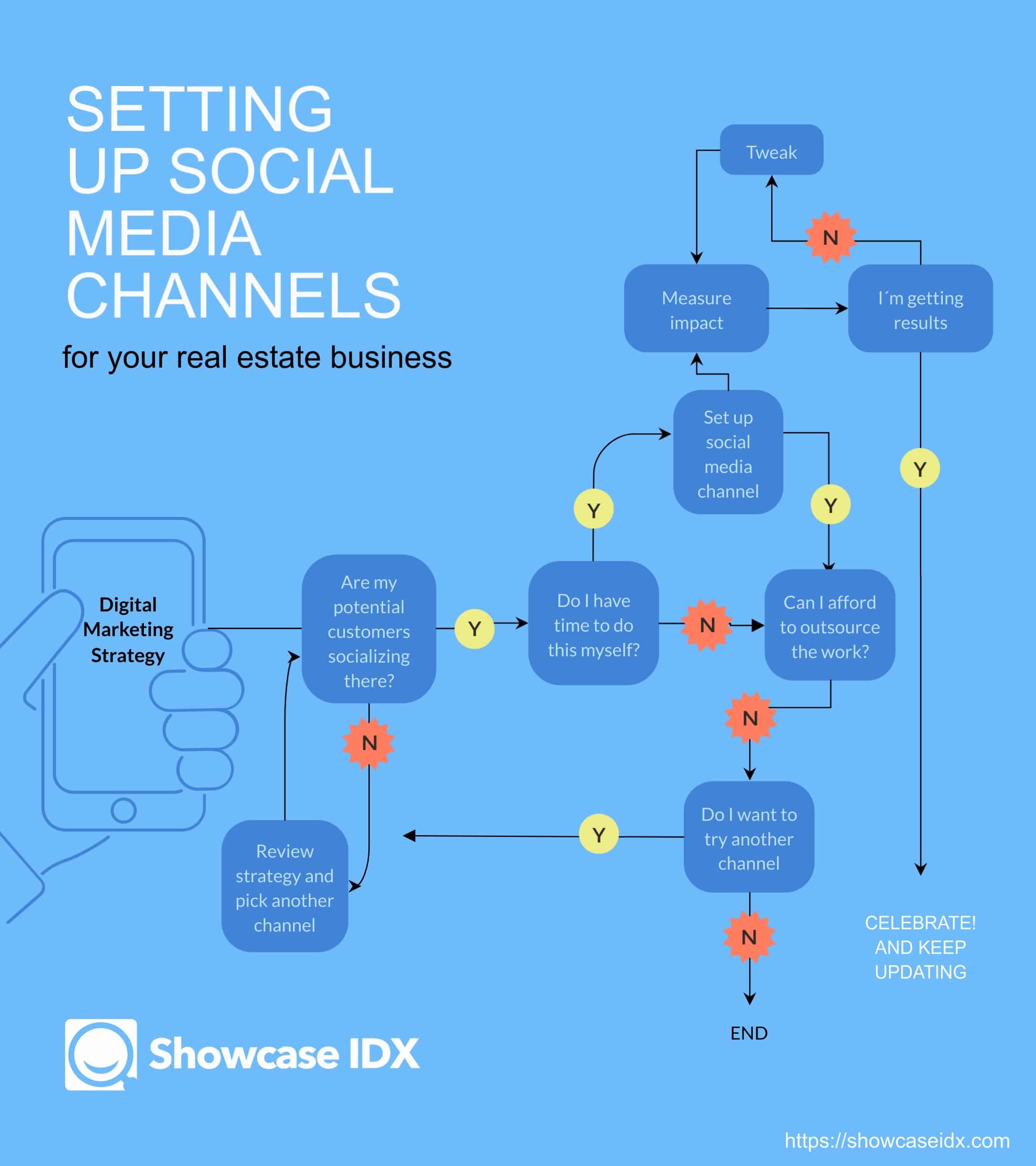 How to Start a  Channel for Your Business : Social Media