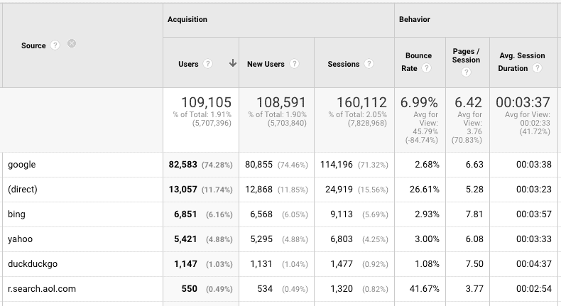 hotsheets traffic sources google analytics - real estate seo