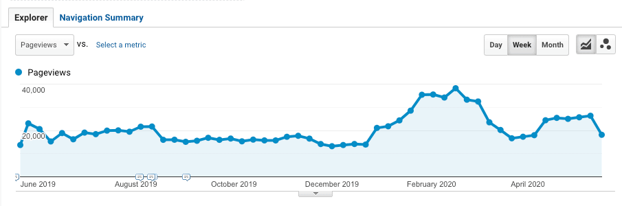 organic traffic increase google analytics - real estate seo