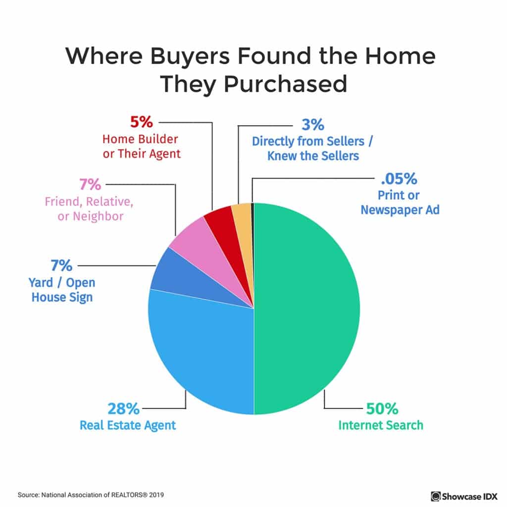 this real estate infographic on where buyers found the home they purchased shows us why real estate digital marketing is so important